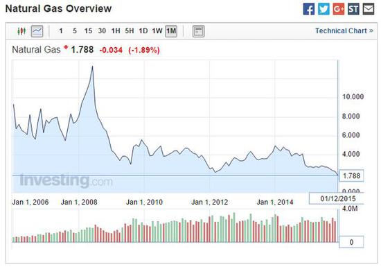 同樣是供應過剩 為何天然氣情況比石油更嚴重？