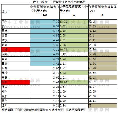 快充為主、慢充為輔的公共充電網絡建設亟待加速